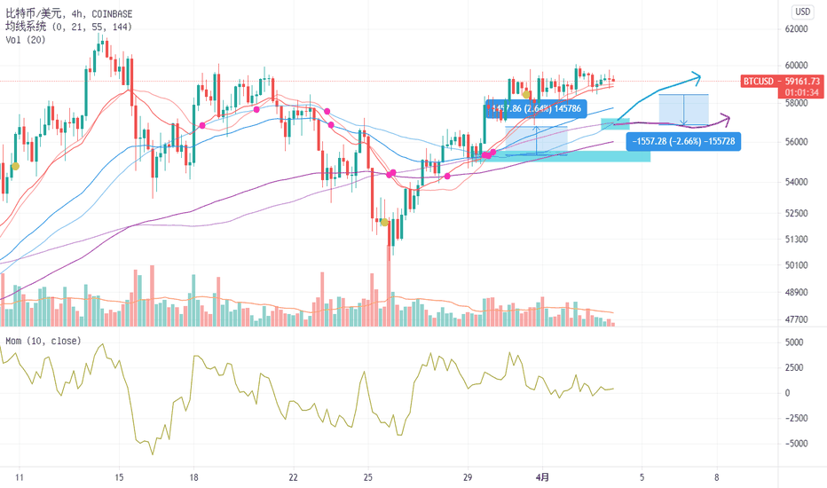 趋势不可避免地走向多头 趋势不可避免地走向多头