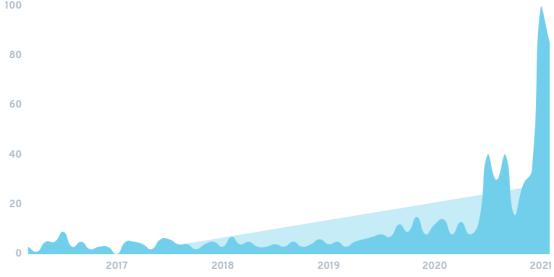 WiFi 2021的五大主要趋势中，哪一个将继续蓬勃发展？1