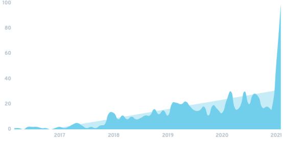 WiFi 2021的五大主要趋势中，哪一个将继续蓬勃发展？14
