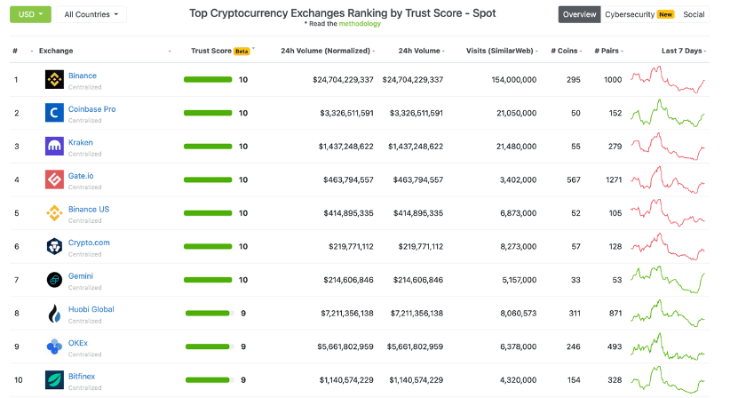 谁能成为全球交易所之王，coinbase还是binance？