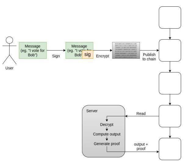 空投破坏了gitcoin的初衷？Vitalik buterin介绍了不支持空投跟踪的解决方案MACI