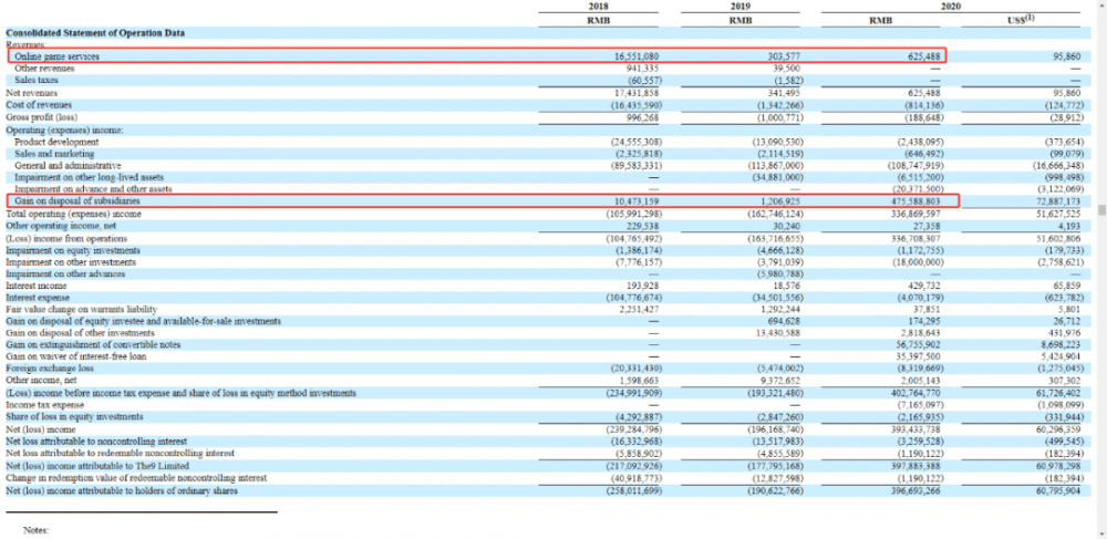 九城在2020年的收入只有62.5万,为什么要在矿山机械上花费1亿呢?1 九城在2020年的收入只有62.5万,为什么要在矿山机械上花费1亿呢?1