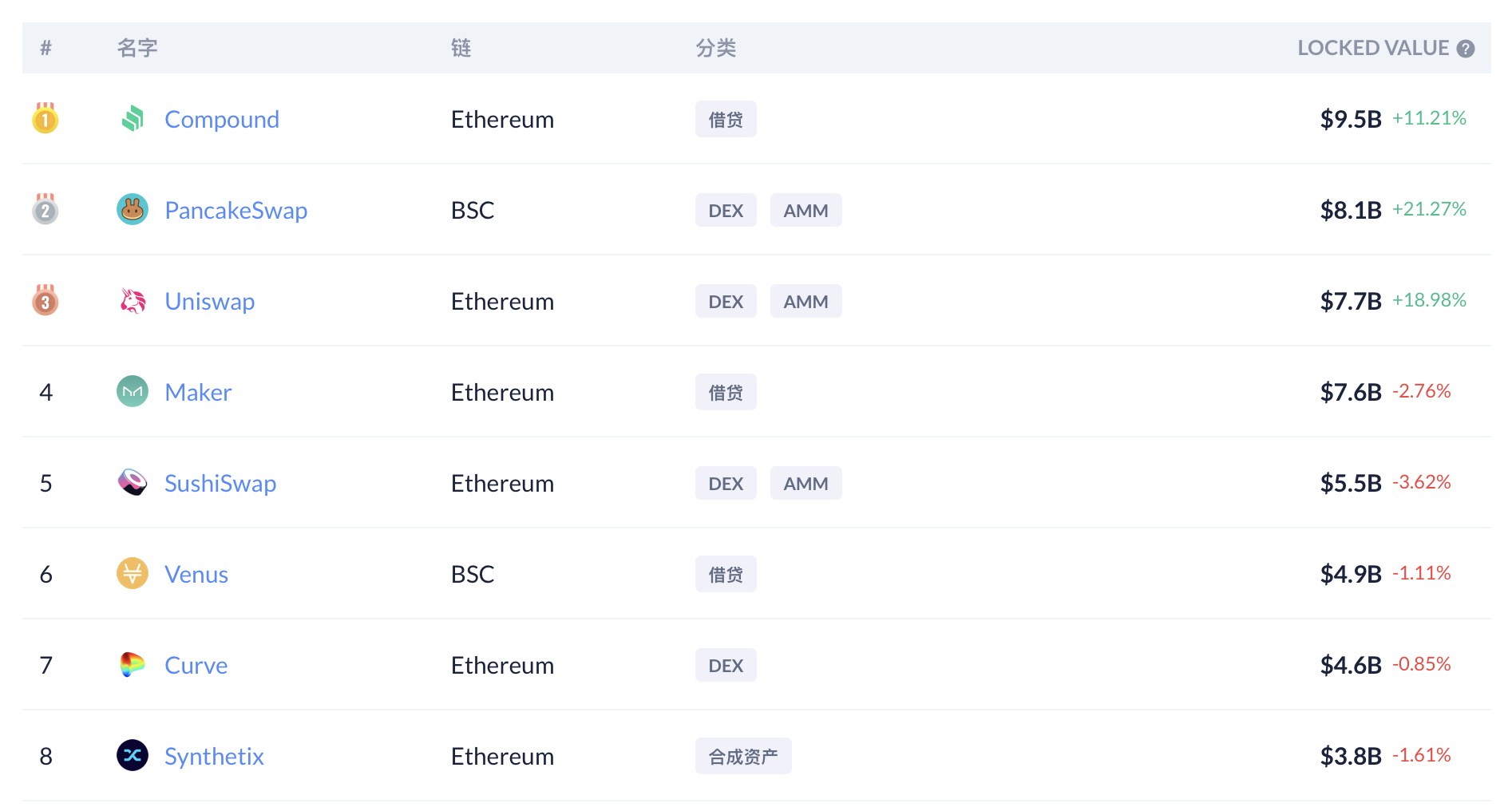 某鲸鱼转入近63万个ETH，Compound锁定价值逼近100亿美元里程碑