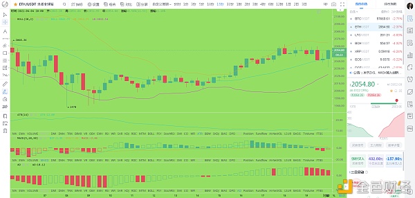 解币大师：4.4晚间ETH行情分析及操作建议