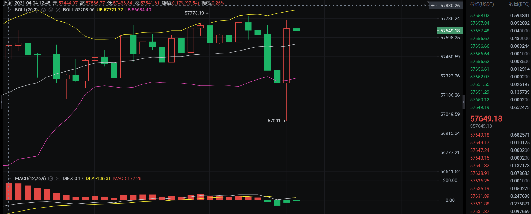 4.4晚间大饼操作思路及分析策略 止 盈1000点
