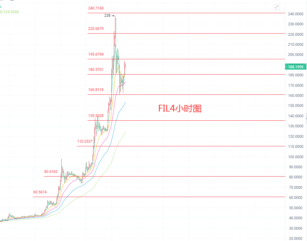 4.4BTC,ETH,DOGE,FIL,今日行情分析及操作建议4