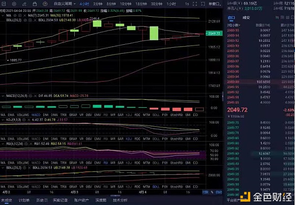 红日说币：4-4 晚间以太坊行情分析及操作建议 你主动 我们就有故事
