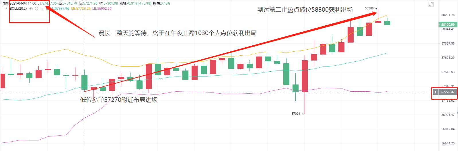 老A言币：4/4BTC晚间止盈获利1030个点位顺利出局1