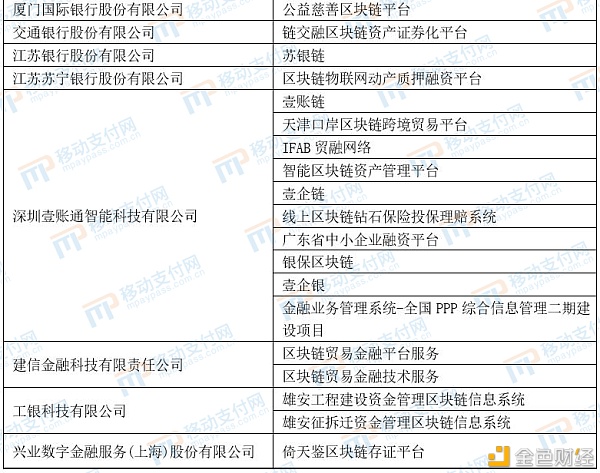 一文了解支付相关企业区块链应用概况2 一文了解支付相关企业区块链应用概况2