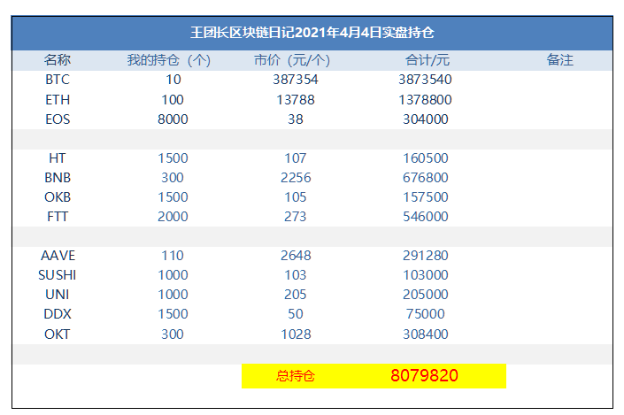 王团长区块链日记1242篇：比特币回调2个点