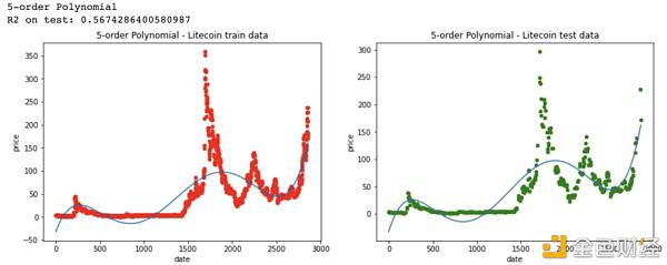 机器学习能预测加密货币的价格吗？3