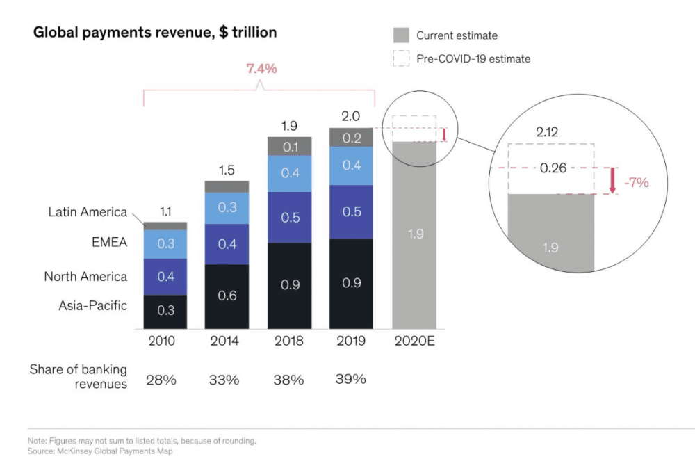 随着流量的引入和defi的退出，加密世界正在打破支付场景的循环