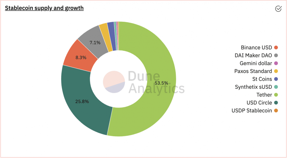 随着流量的引入和defi的退出，加密世界正在打破支付场景的循环5