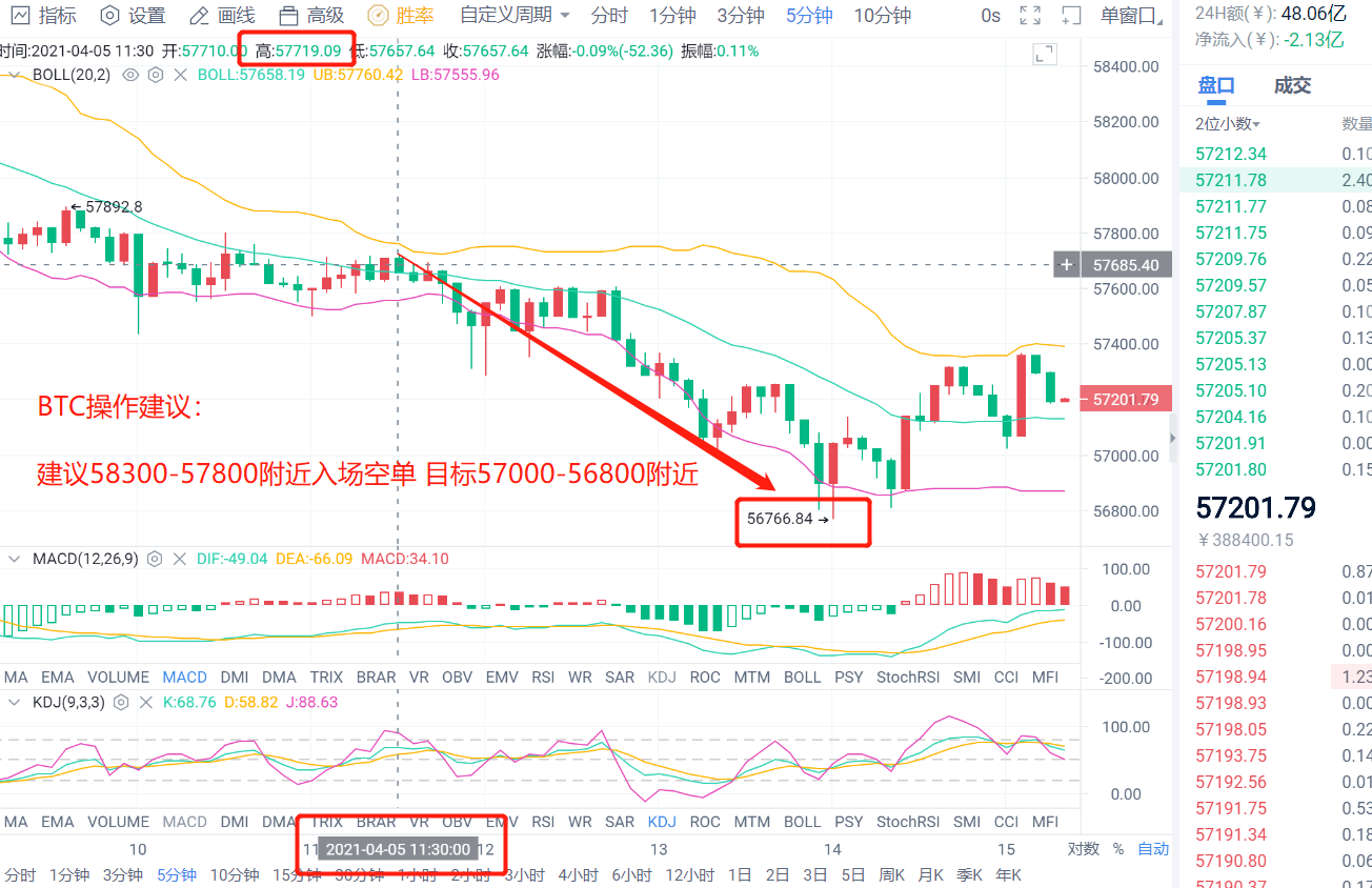 老李解币：4.5日BTC、ETH持续震荡下行，ETH斩获50点利润空间止盈出局1