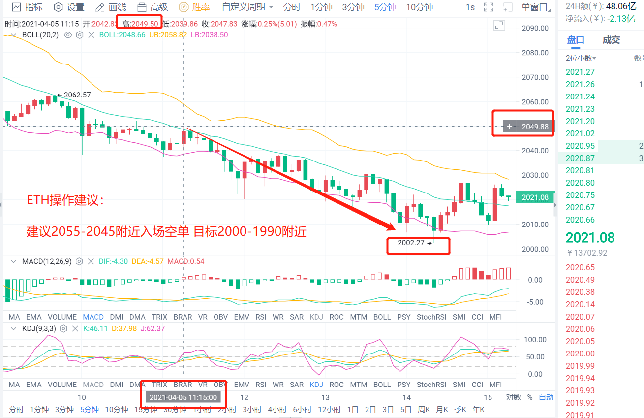老李解币：4.5日BTC、ETH持续震荡下行，ETH斩获50点利润空间止盈出局3