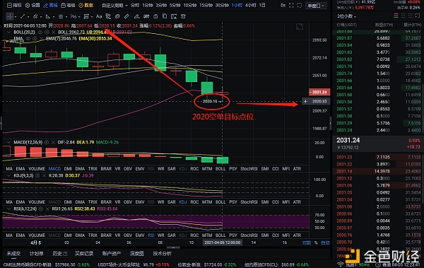 红日说币：4/5 以太坊多空布局 斩获113个点位 只有利润才是最切合实际的1