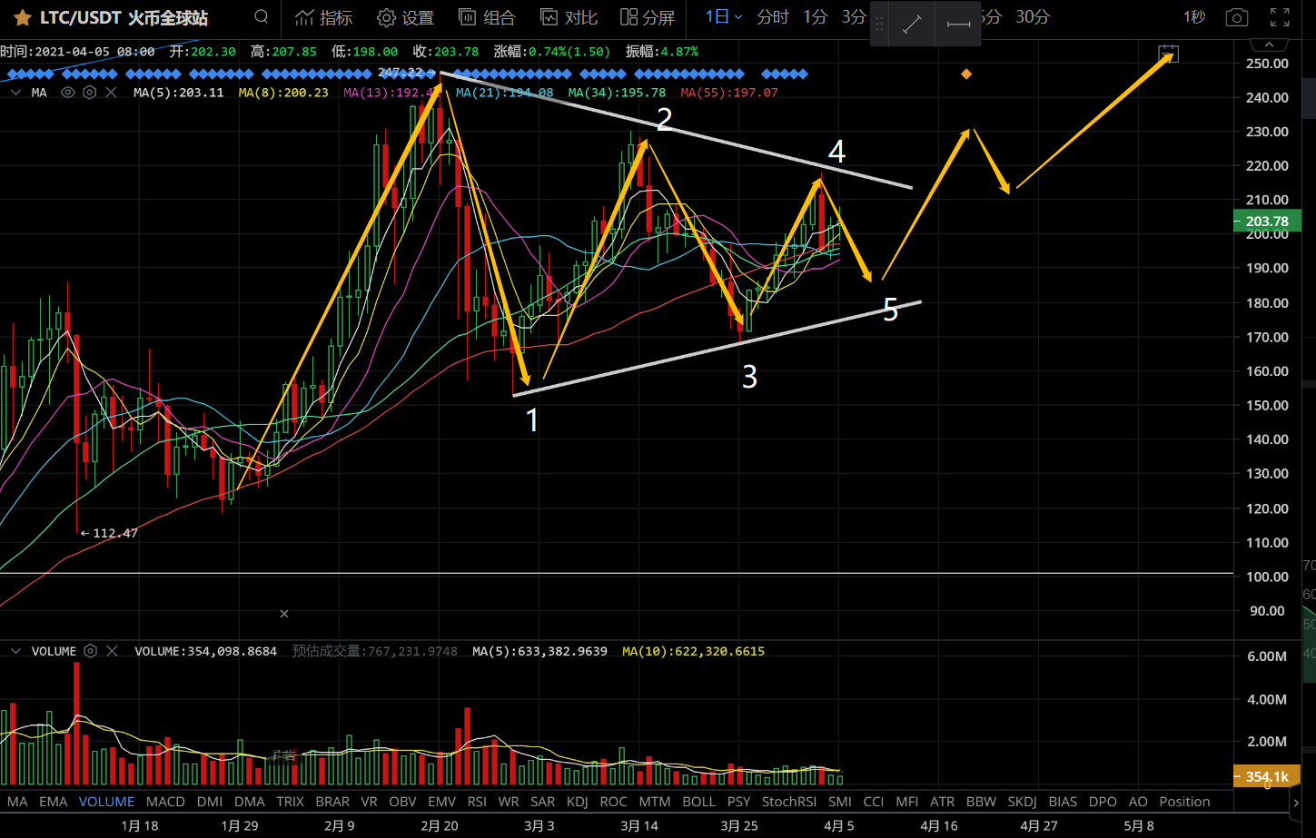 0405 比特币打不赢莱特币?波场和柚子笑了—币市股市期货笔记4 0405 比特币打不赢莱特币?波场和柚子笑了—币市股市期货笔记4