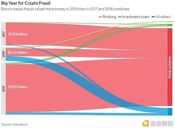 加密市场上的金融欺诈继续增长，因为许多人都想通过"致富