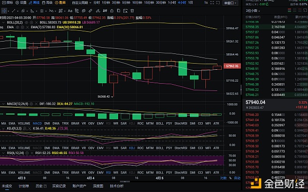程博说币：4-5 晚间比特币行情分析及操作建议