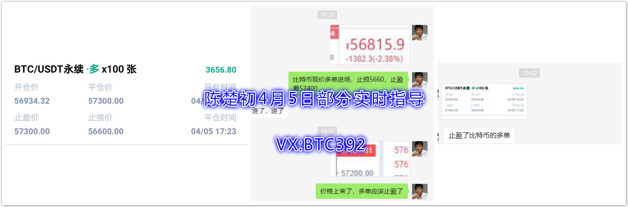 陈楚初：日内指导两单，合计收益9983u，晚间多头回暖建议顺势操作1