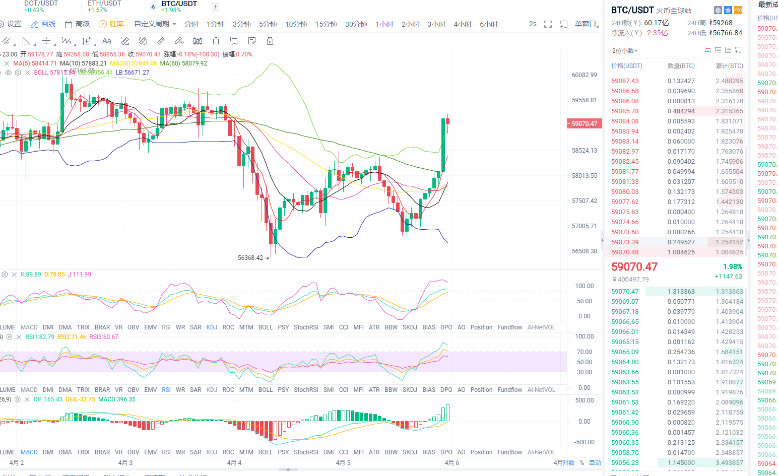 东哥论币：2021年4月6日、凌晨比特币行情分析与操作策略