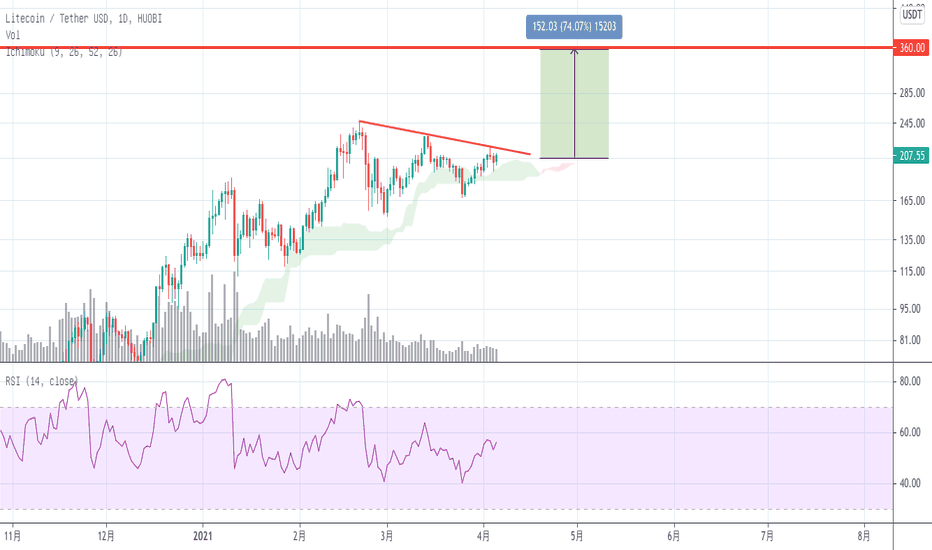 LTC日线所示宜做多