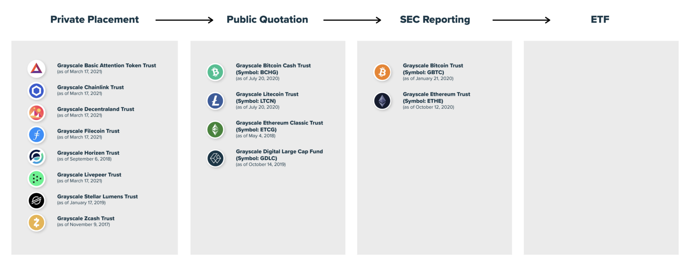 灰度：会尽全力将GBTC转换为ETF1