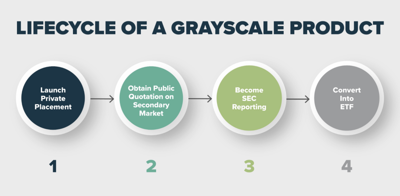灰度：会尽全力将GBTC转换为ETF2