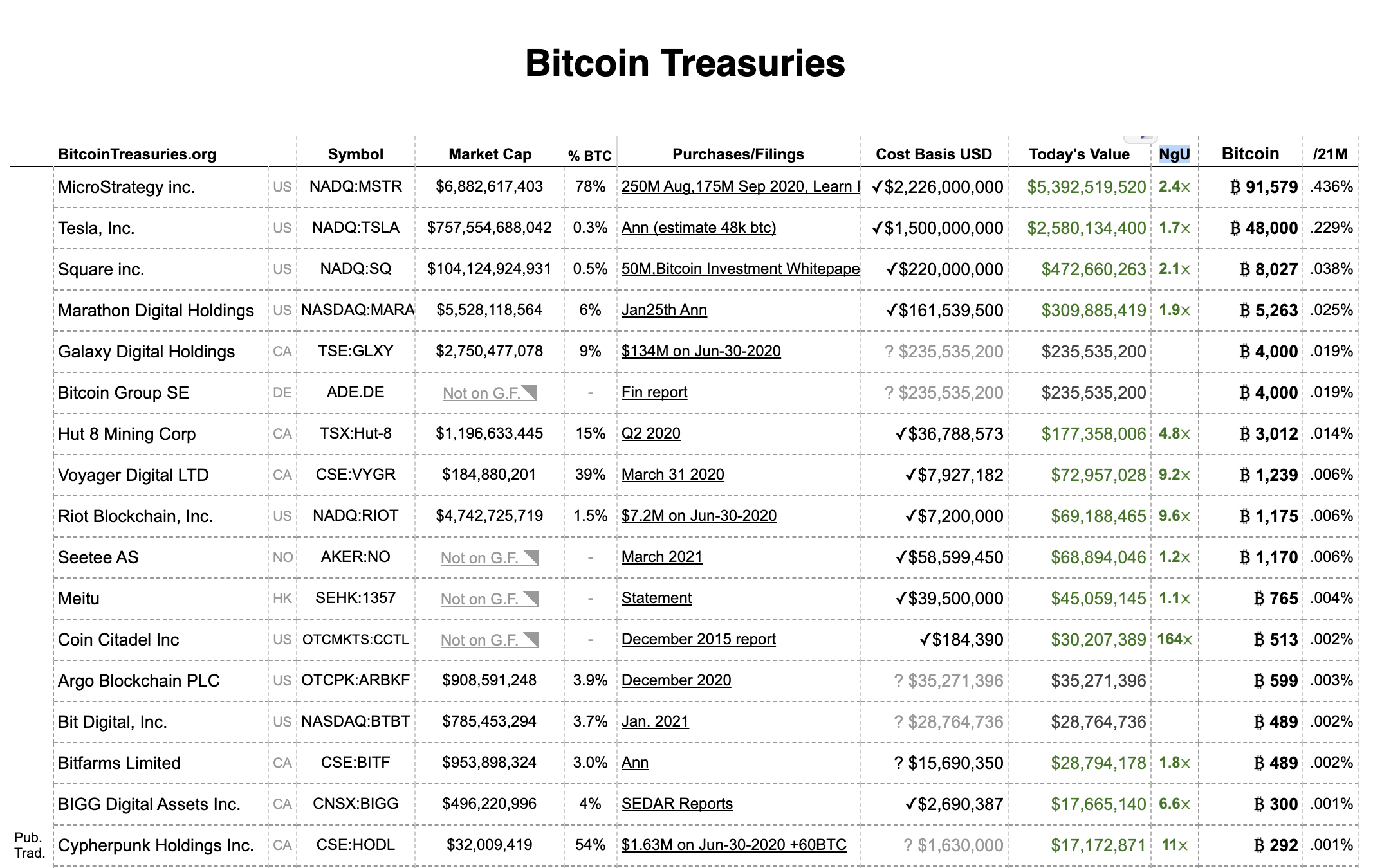 向十万枚进军！MicroStrategy高位继续购入1500万美元比特币1