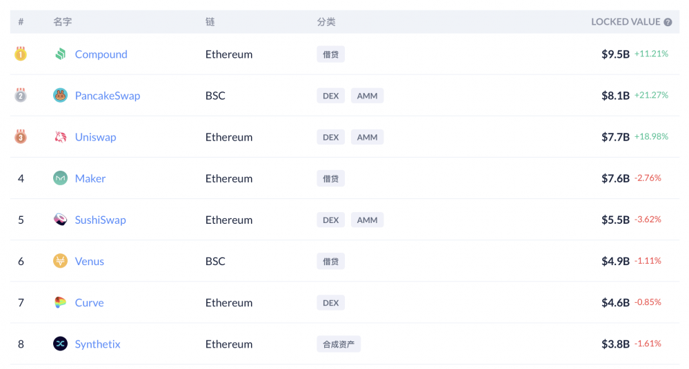 一头鲸鱼转移了近63万eth，化合物锁定了一个里程碑，价值接近100亿美元