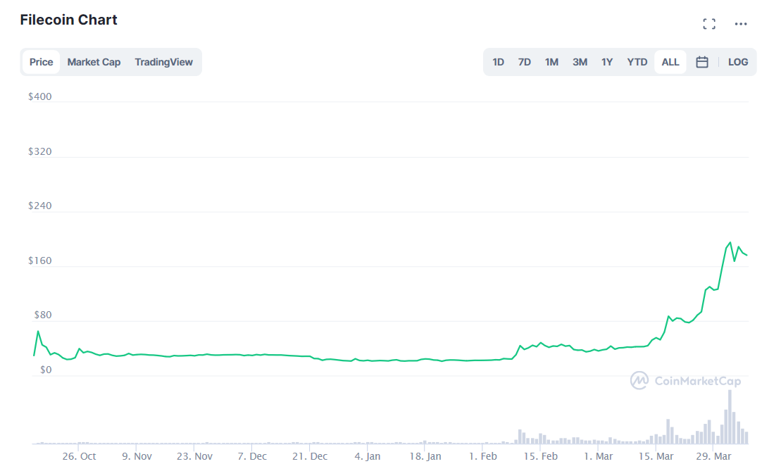 澎湃新闻：加密货币FIL月内上涨近5倍，背后的分布式存储有何价值？