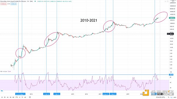 金色趋势丨以史鉴今 BTC酝酿新一轮行情