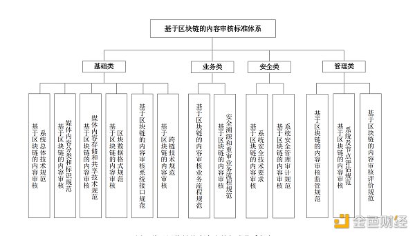 金色观察｜广电总局的区块链内容审核标准有哪些？