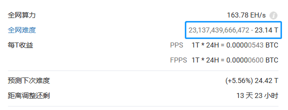 比特币开采的难度已经达到历史最高水平,不进入难度越来越大 比特币开采的难度已经达到历史最高水平,不进入难度越来越大