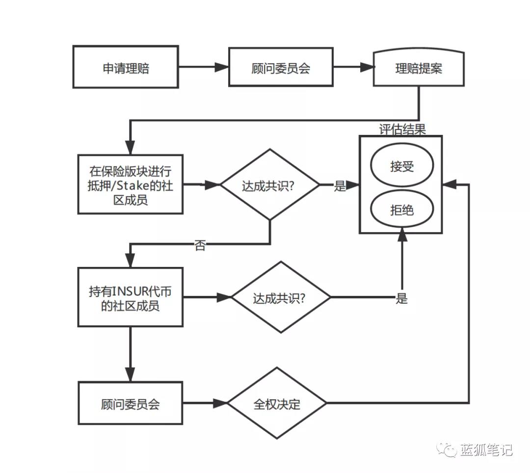 Defi攻击很常见！Insurace协议探讨了定义保险的方法6