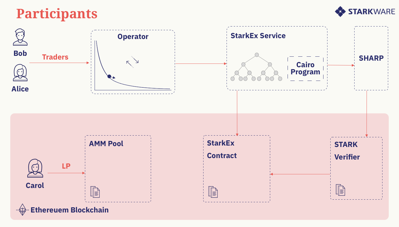 DeFi新玩法丨一文了解新型AMM方案Caspian，解决L2导致的流动性碎片化问题1