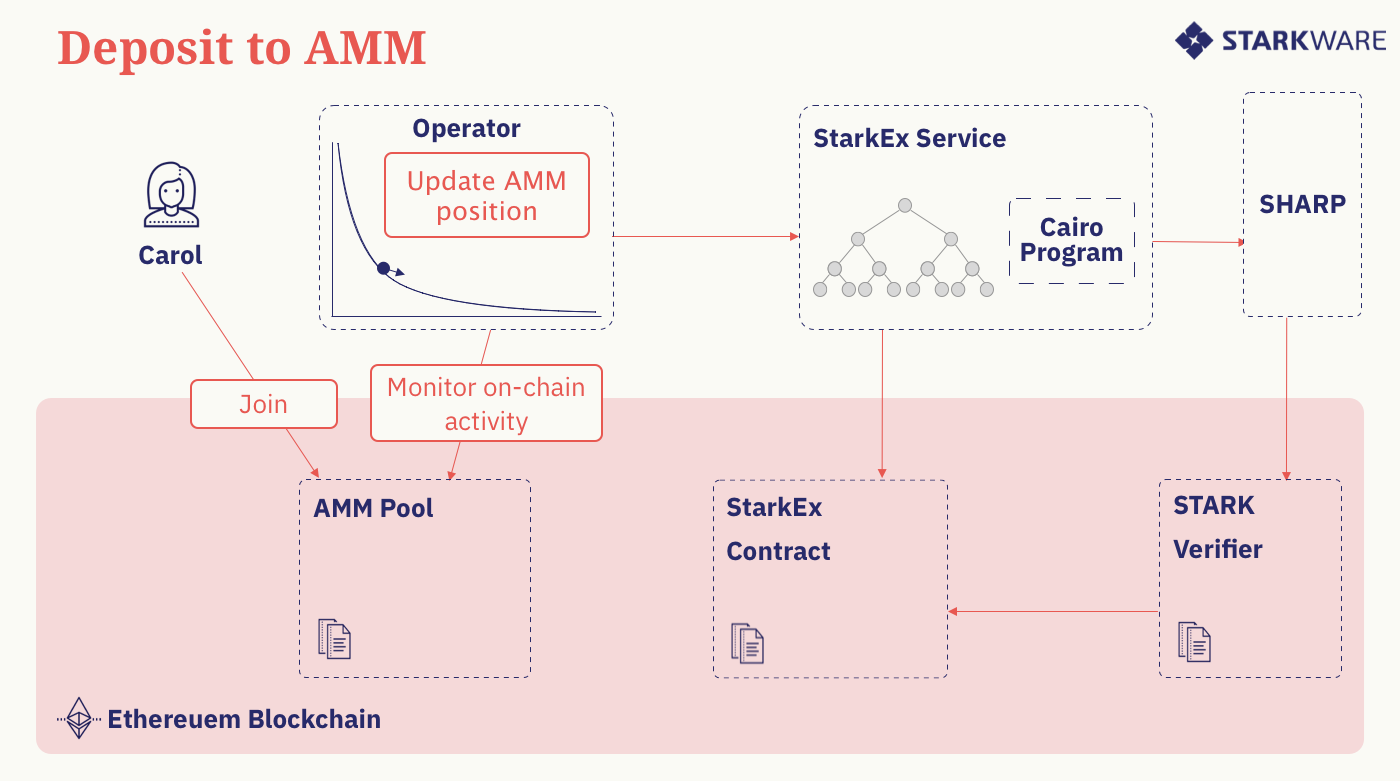 DeFi新玩法丨一文了解新型AMM方案Caspian，解决L2导致的流动性碎片化问题3