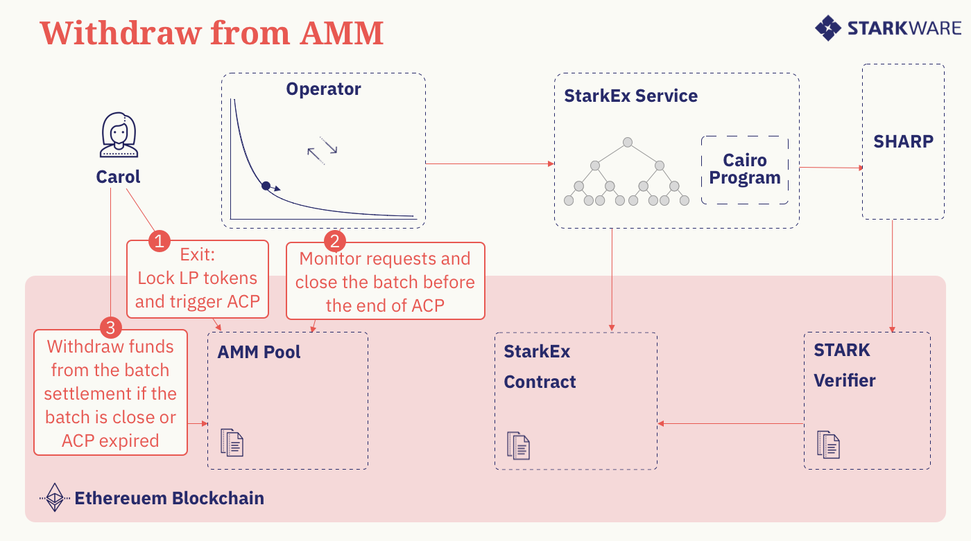 DeFi新玩法丨一文了解新型AMM方案Caspian，解决L2导致的流动性碎片化问题4