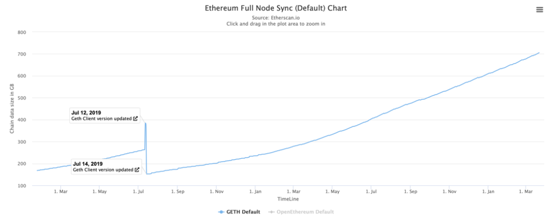 有了Chainlink，以太坊layer 2能为Filecoin引流吗？（上）3