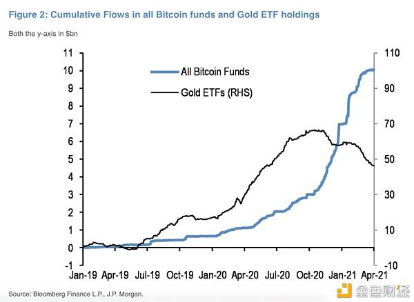 摩根大通将比特币的目标价格调整为13万美元1