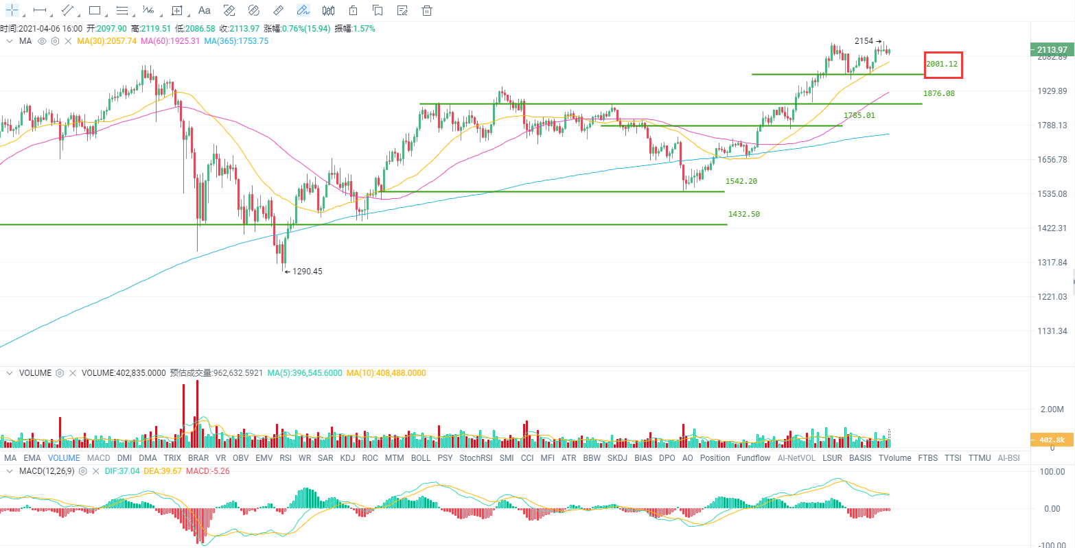行情分析：不惧“非农”暴击，比特币继续高位运行2