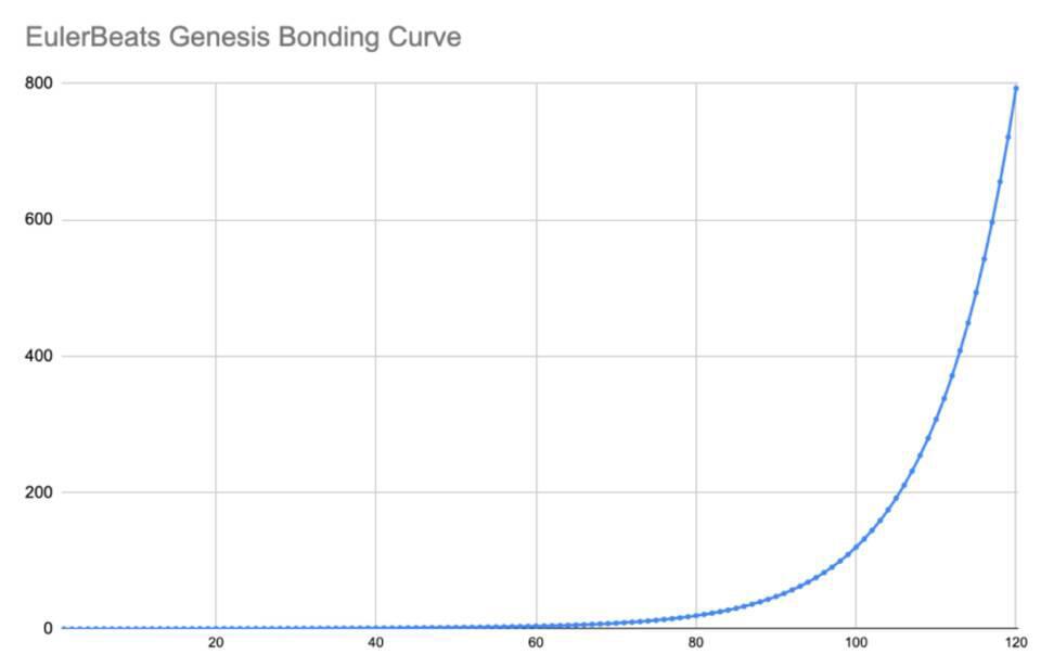 算法与艺术的NFT实验:是新的音乐市场还是庞氏骗局?2 算法与艺术的NFT实验:是新的音乐市场还是庞氏骗局?2