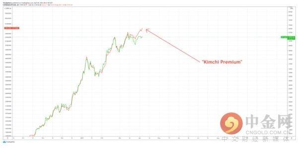 为什么韩国“泡菜溢价”的卷土重来与特殊货币相比不是一件好事？