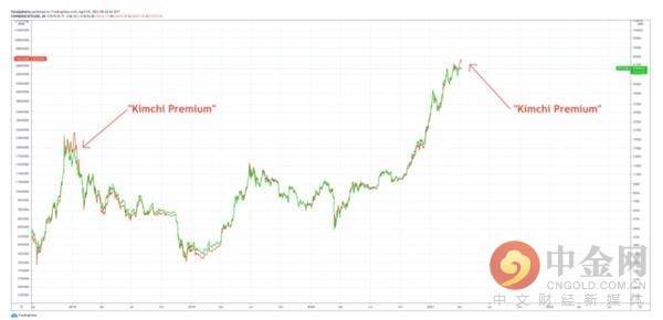 为什么韩国“泡菜溢价”的卷土重来与特殊货币相比不是一件好事？1