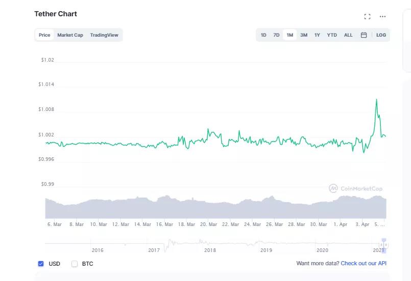 Usdt继续溢价，国内散户开始跑入场？