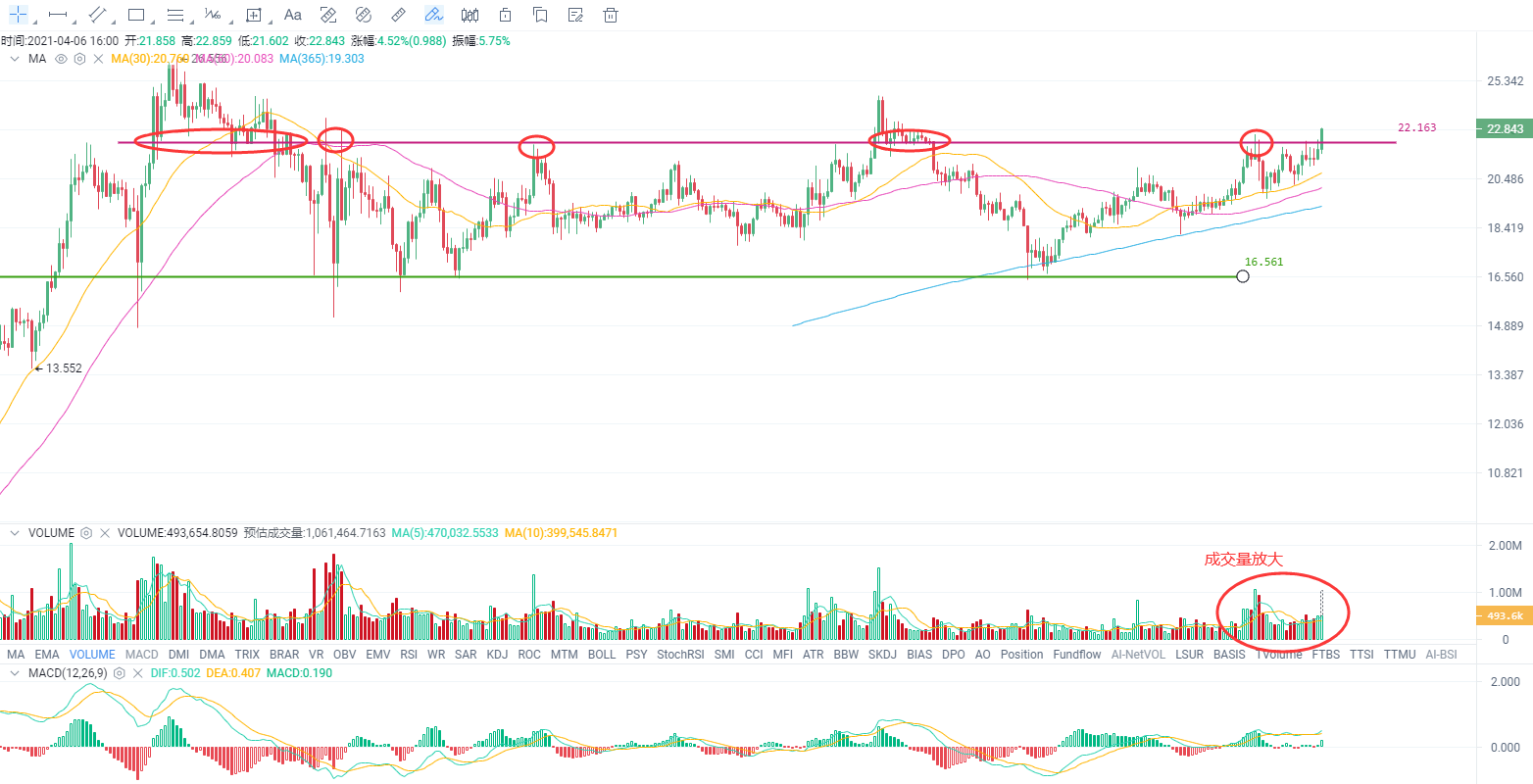 欧伊奥克斯投资研究公司不怕“非农”攻击，比特币继续高位运行3