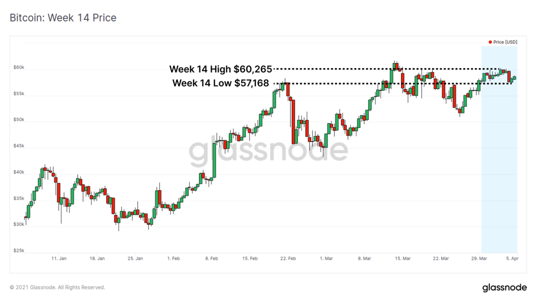 Glassnode：万亿市值已成为了 BTC 的重要支撑？1