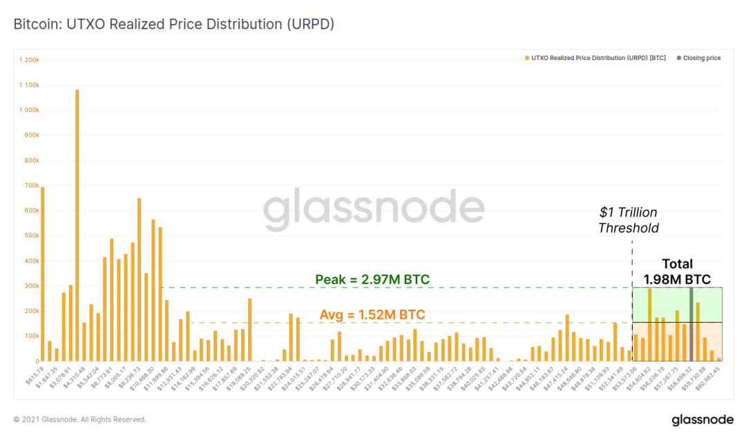 Glassnode：万亿市值已成为了 BTC 的重要支撑？2