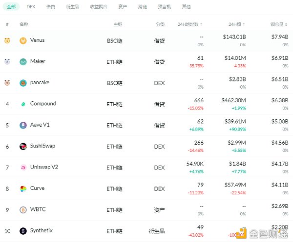 金色DeFi日报 | DeFi去中心化金融基准利率今日为14.7%