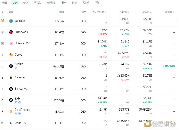 金色DeFi日报 | DeFi去中心化金融基准利率今日为14.7%1